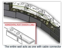 The entire wall acts as one with post-tension cable link
